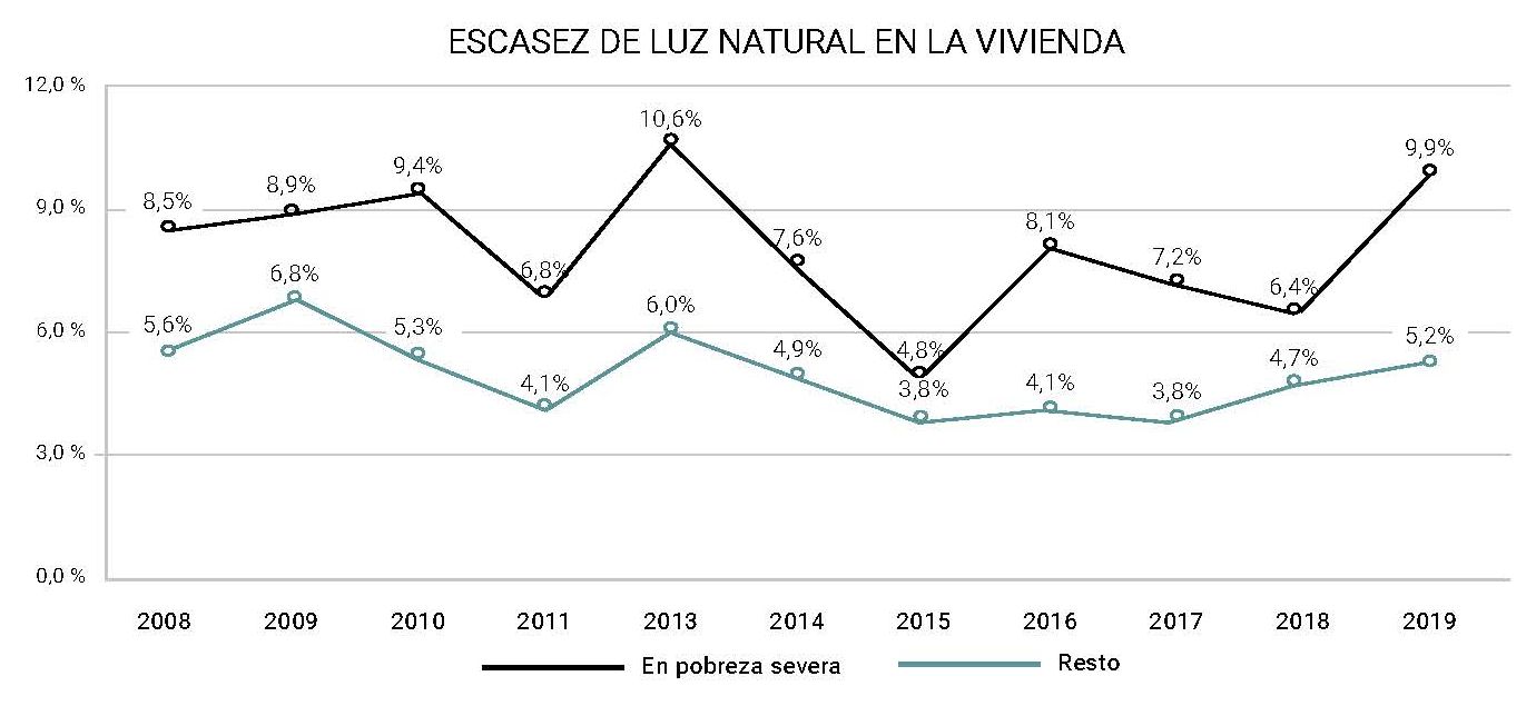 Gráfico escasez de luz natural