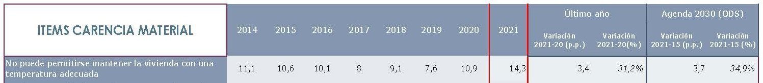 Españoles que no pueden permitirse mantener la vivienda con una temperatura adecuada