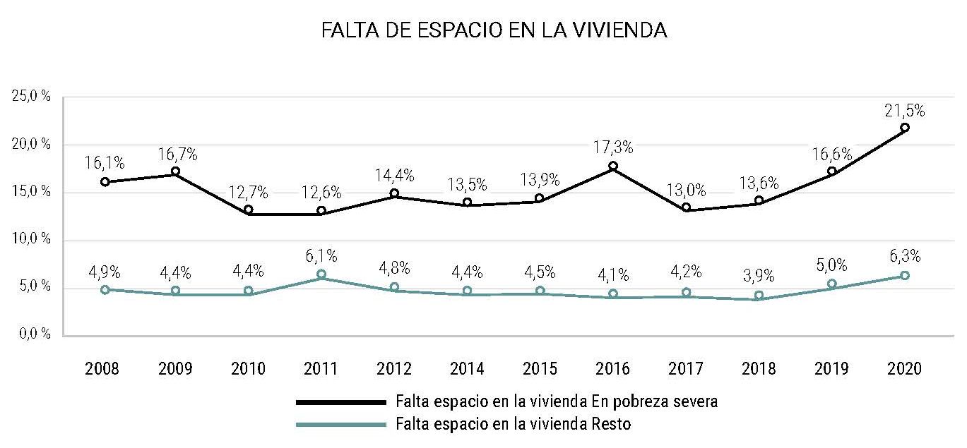 Gráfico falta de espacio en la vivienda