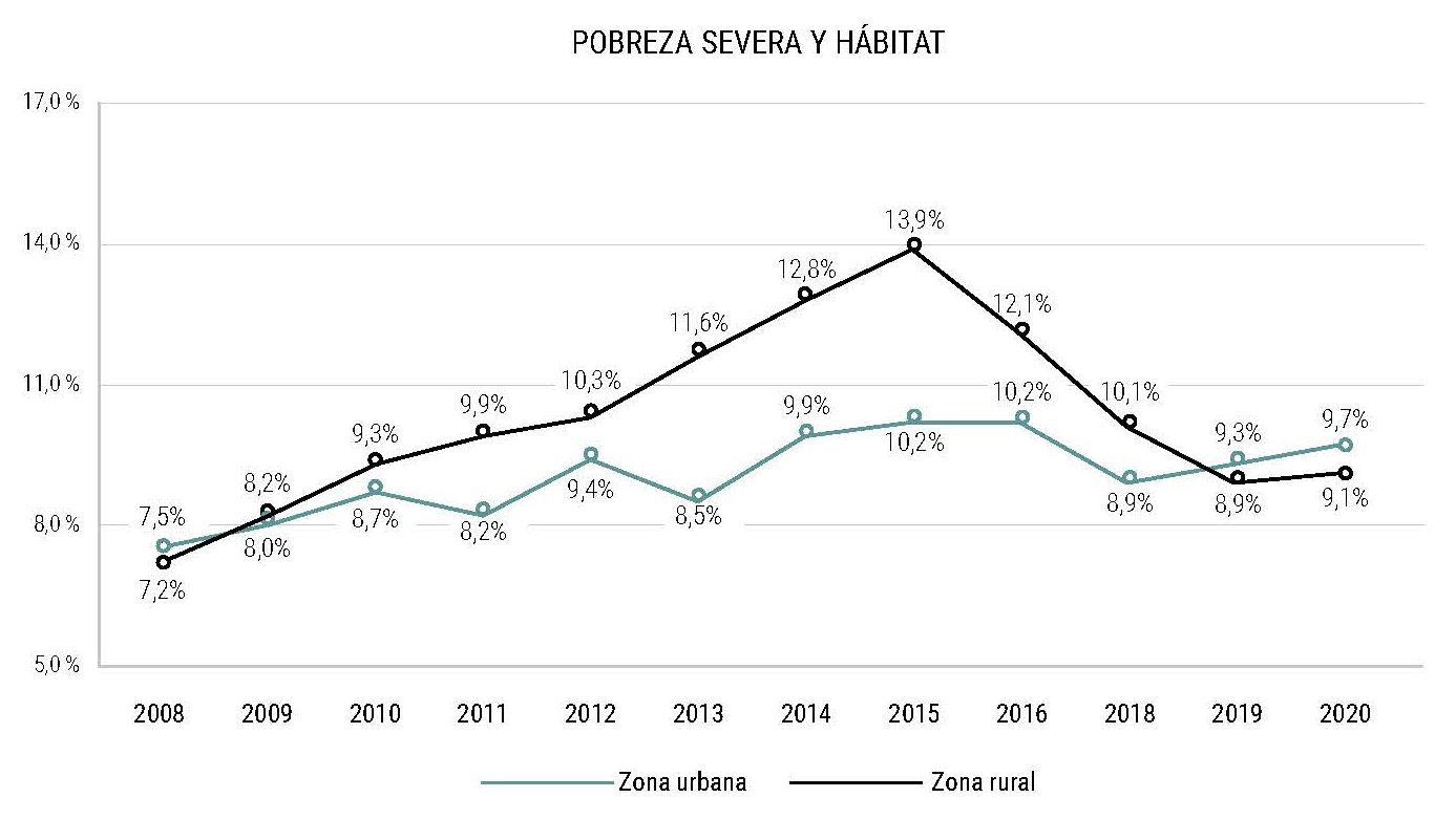 Gráfico Pobreza severa y hábitat